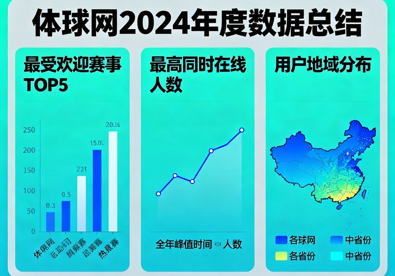 体球网2024年度数据总结信息图，用可视化方式展示全年最受欢迎的赛事、最高同时在线人数和用户地域分布。